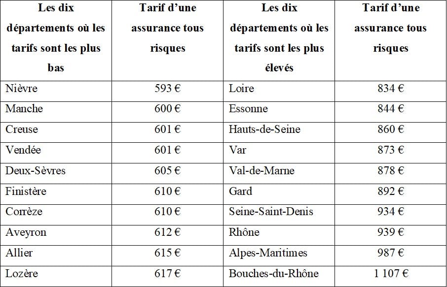 découvrez comment le prix de votre assurance auto varie selon votre code postal. comparez les tarifs et trouvez la meilleure offre adaptée à votre localisation.